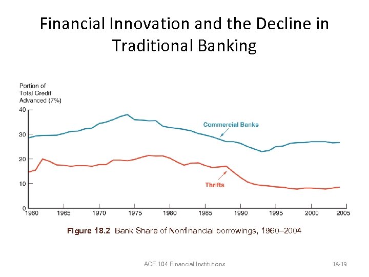 Financial Innovation and the Decline in Traditional Banking Figure 18. 2 Bank Share of