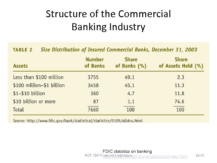 Structure of the Commercial Banking Industry FDIC statistics on banking ACF 104 Financial Institutions