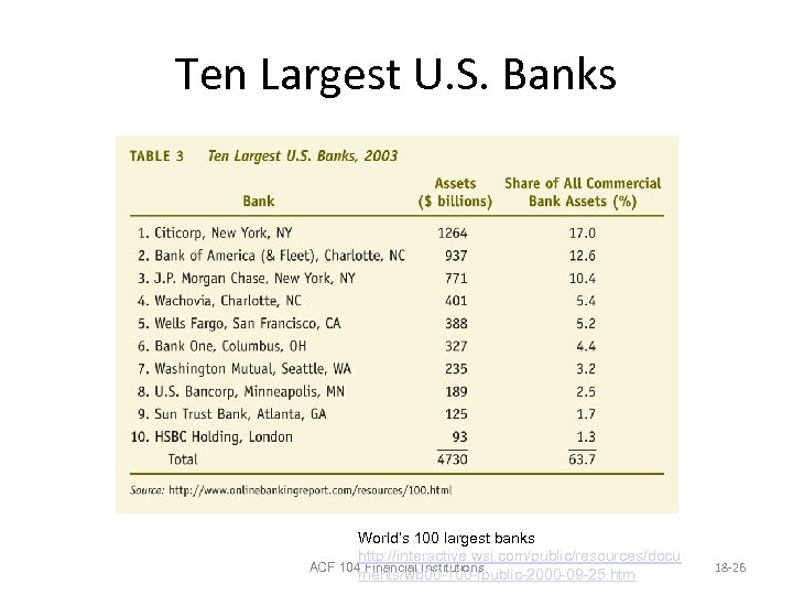 Ten Largest U. S. Banks World’s 100 largest banks http: //interactive. wsj. com/public/resources/docu ACF