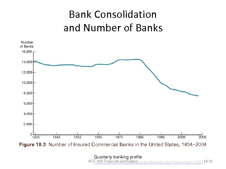 Bank Consolidation and Number of Banks Figure 18. 3 Number of Insured Commercial Banks