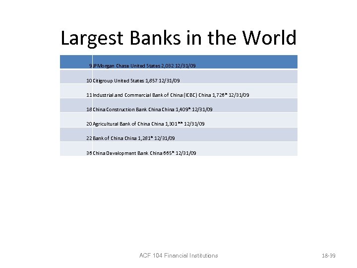 Largest Banks in the World 9 JPMorgan Chase United States 2, 032 12/31/09 10