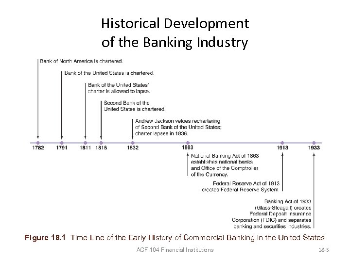 Historical Development of the Banking Industry Figure 18. 1 Time Line of the Early