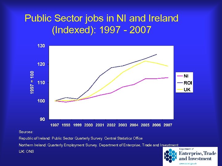 Public Sector jobs in NI and Ireland (Indexed): 1997 - 2007 Sources: Republic of