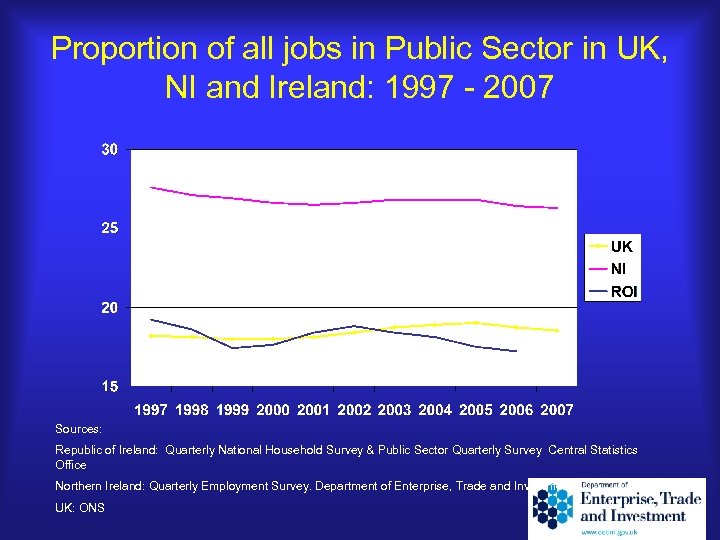 Proportion of all jobs in Public Sector in UK, NI and Ireland: 1997 -