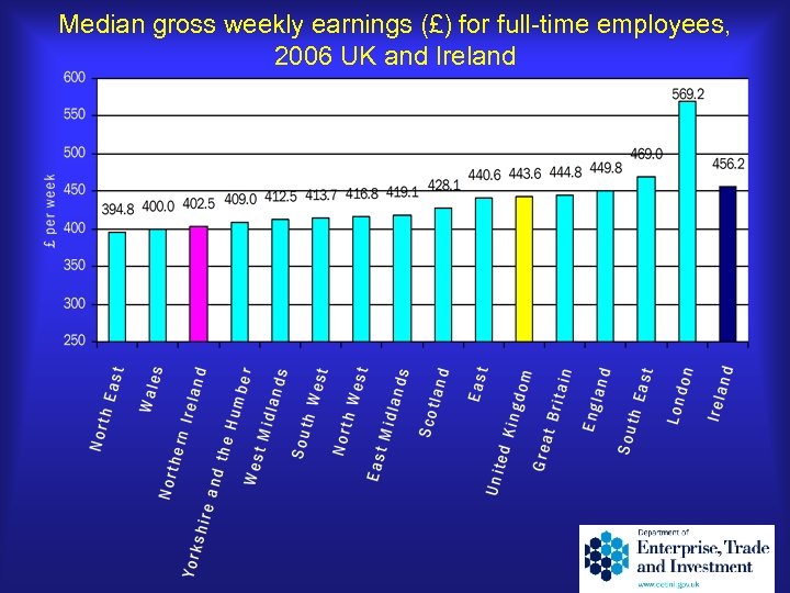 Median gross weekly earnings (£) for full-time employees, 2006 UK and Ireland 