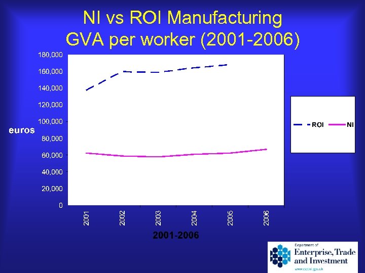 NI vs ROI Manufacturing GVA per worker (2001 -2006) 