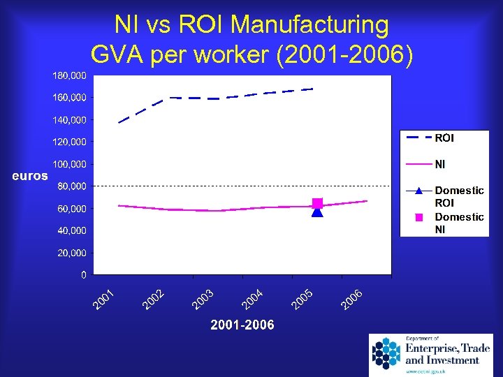 NI vs ROI Manufacturing GVA per worker (2001 -2006) 