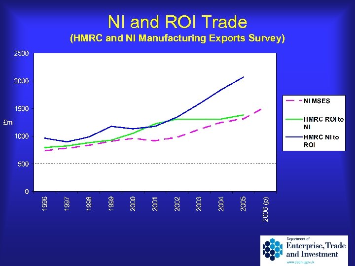 NI and ROI Trade (HMRC and NI Manufacturing Exports Survey) 