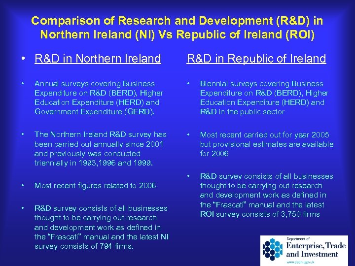 Comparison of Research and Development (R&D) in Northern Ireland (NI) Vs Republic of Ireland