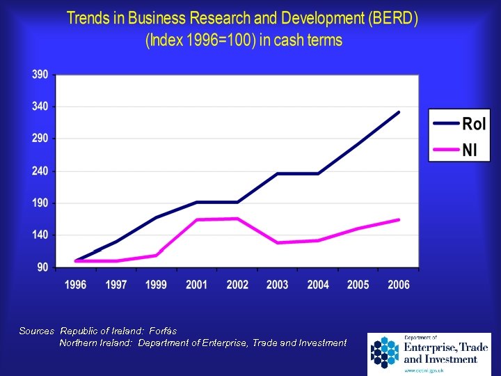 Sources Republic of Ireland: Forfás Northern Ireland: Department of Enterprise, Trade and Investment 