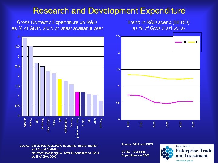 Research and Development Expenditure Gross Domestic Expenditure on R&D Trend in R&D spend (BERD)