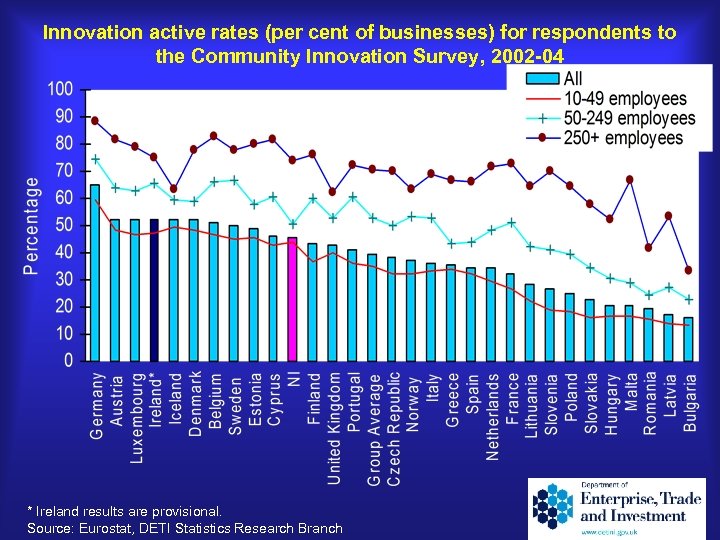 Innovation active rates (per cent of businesses) for respondents to the Community Innovation Survey,