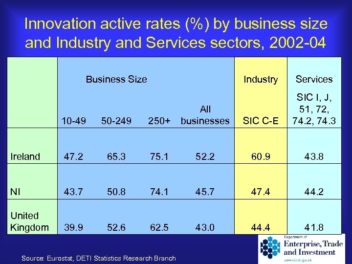 Innovation active rates (%) by business size and Industry and Services sectors, 2002 -04