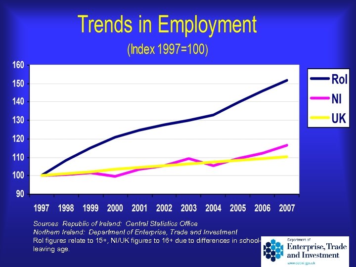 Sources Republic of Ireland: Central Statistics Office Northern Ireland: Department of Enterprise, Trade and