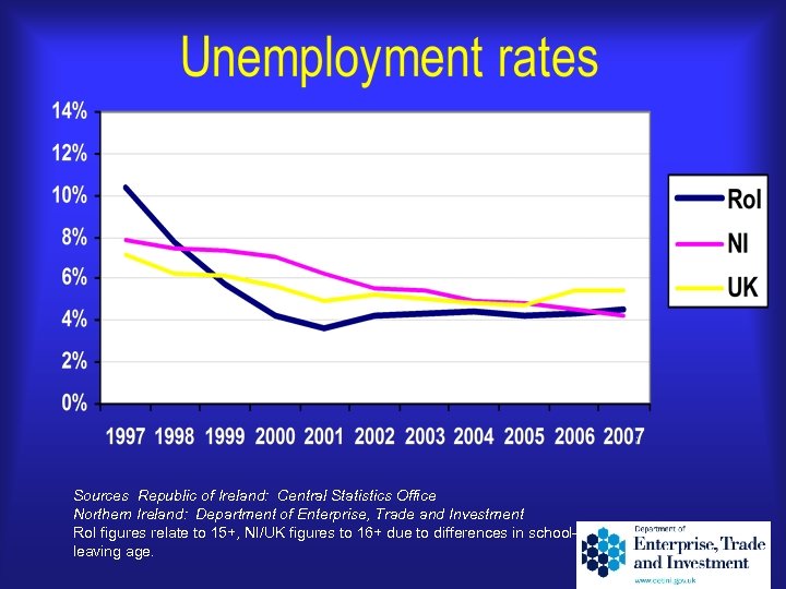 Sources Republic of Ireland: Central Statistics Office Northern Ireland: Department of Enterprise, Trade and