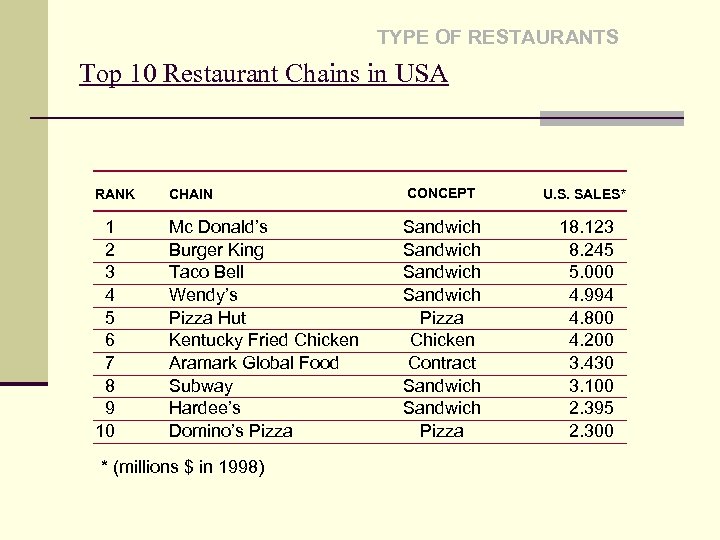 TYPE OF RESTAURANTS Top 10 Restaurant Chains in USA RANK CHAIN CONCEPT U. S.