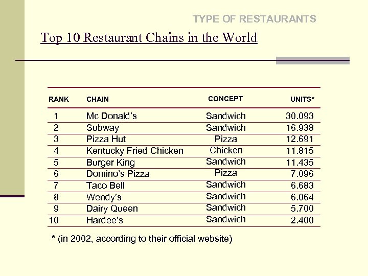 TYPE OF RESTAURANTS Top 10 Restaurant Chains in the World RANK CHAIN CONCEPT 1