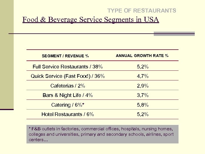 TYPE OF RESTAURANTS Food & Beverage Service Segments in USA SEGMENT / REVENUE %