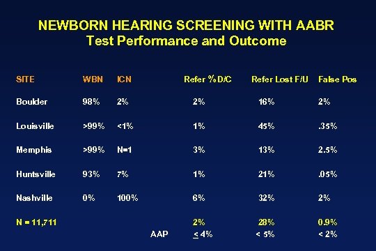NEWBORN HEARING SCREENING WITH AABR Test Performance and Outcome Refer % D/C SITE WBN