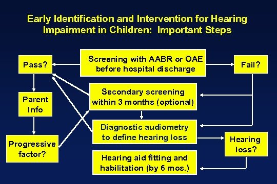 Early Identification and Intervention for Hearing Impairment in Children: Important Steps Pass? Parent Info