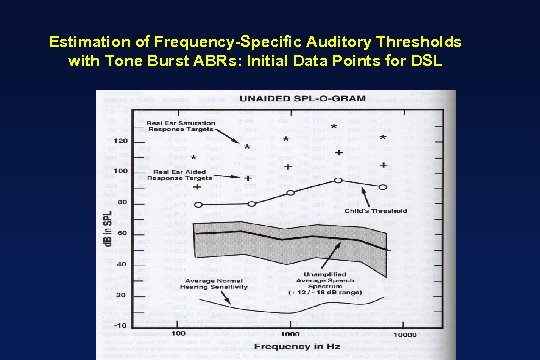 Estimation of Frequency-Specific Auditory Thresholds with Tone Burst ABRs: Initial Data Points for DSL