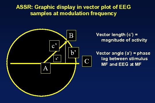 ASSR: Graphic display in vector plot of EEG samples at modulation frequency B c’