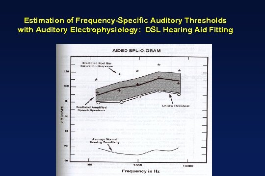 Estimation of Frequency-Specific Auditory Thresholds with Auditory Electrophysiology: DSL Hearing Aid Fitting 