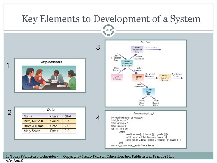 Key Elements to Development of a System 10 -17 3 1 2 IS Today