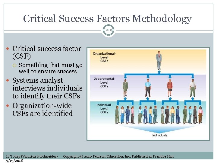 Critical Success Factors Methodology 10 -19 Critical success factor (CSF) Something that must go