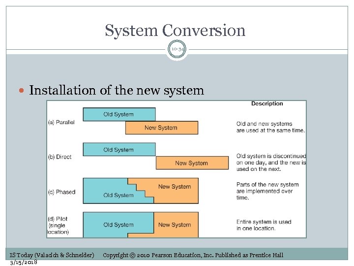 System Conversion 10 -34 Installation of the new system IS Today (Valacich & Schneider)