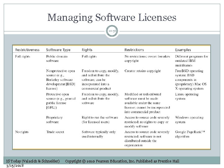 Managing Software Licenses 10 -56 IS Today (Valacich & Schneider) 3/15/2018 Copyright © 2010