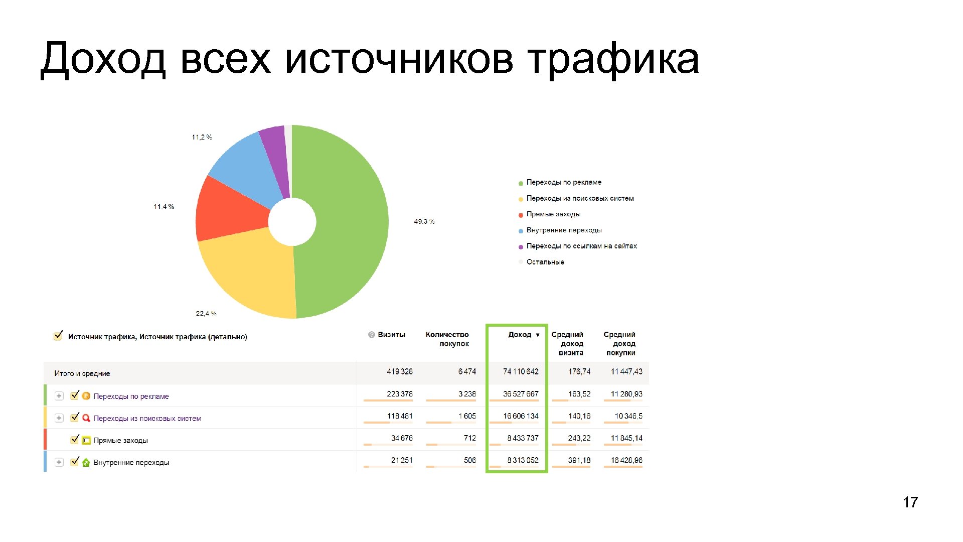 Доход всех источников трафика 17 