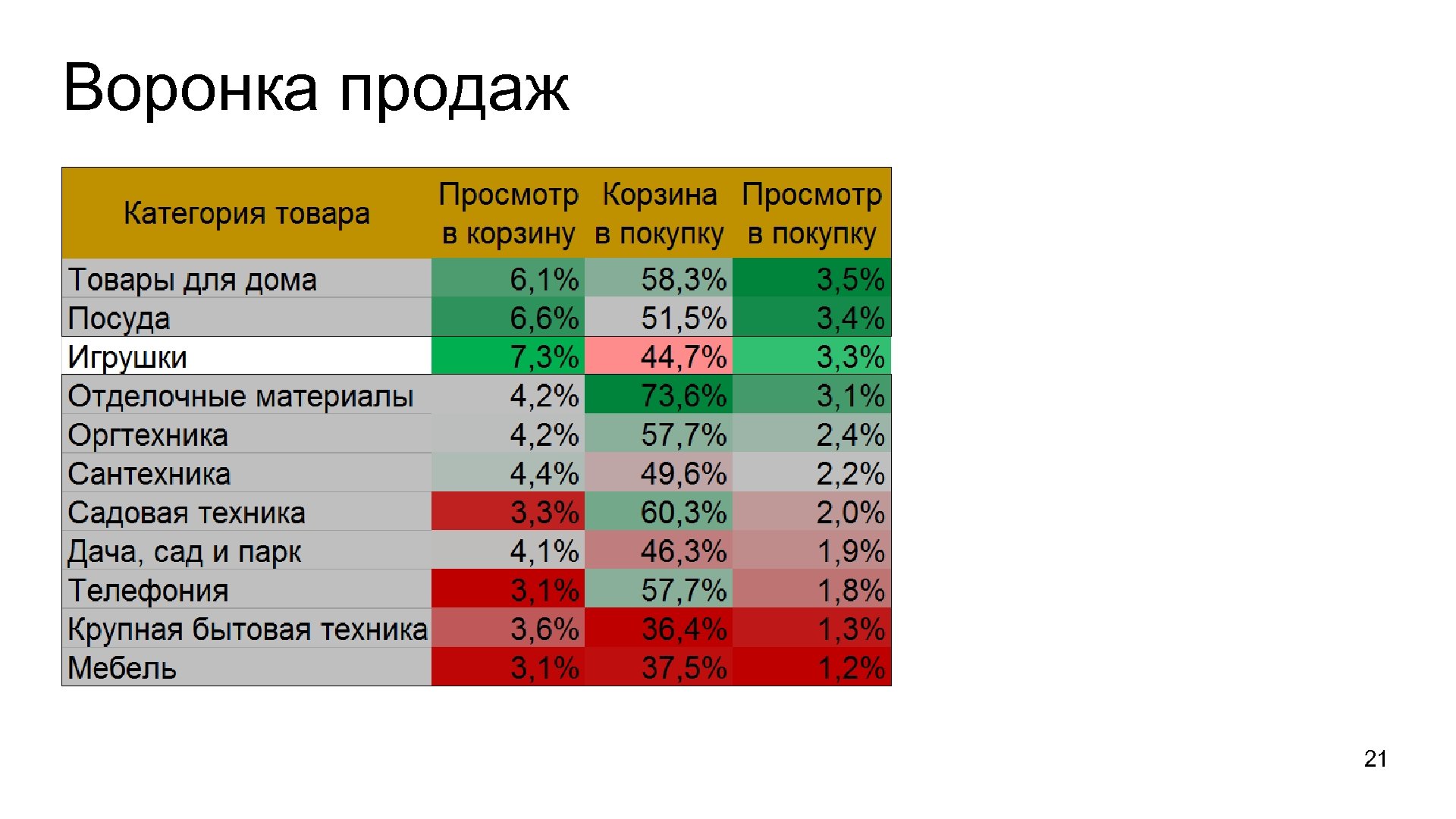 Воронка продаж 21 