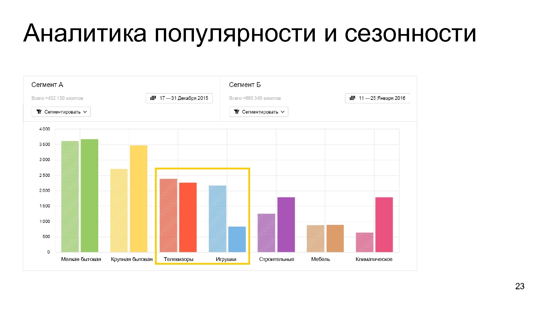 E commerce метрика. График популярности графического дизайна по годам.