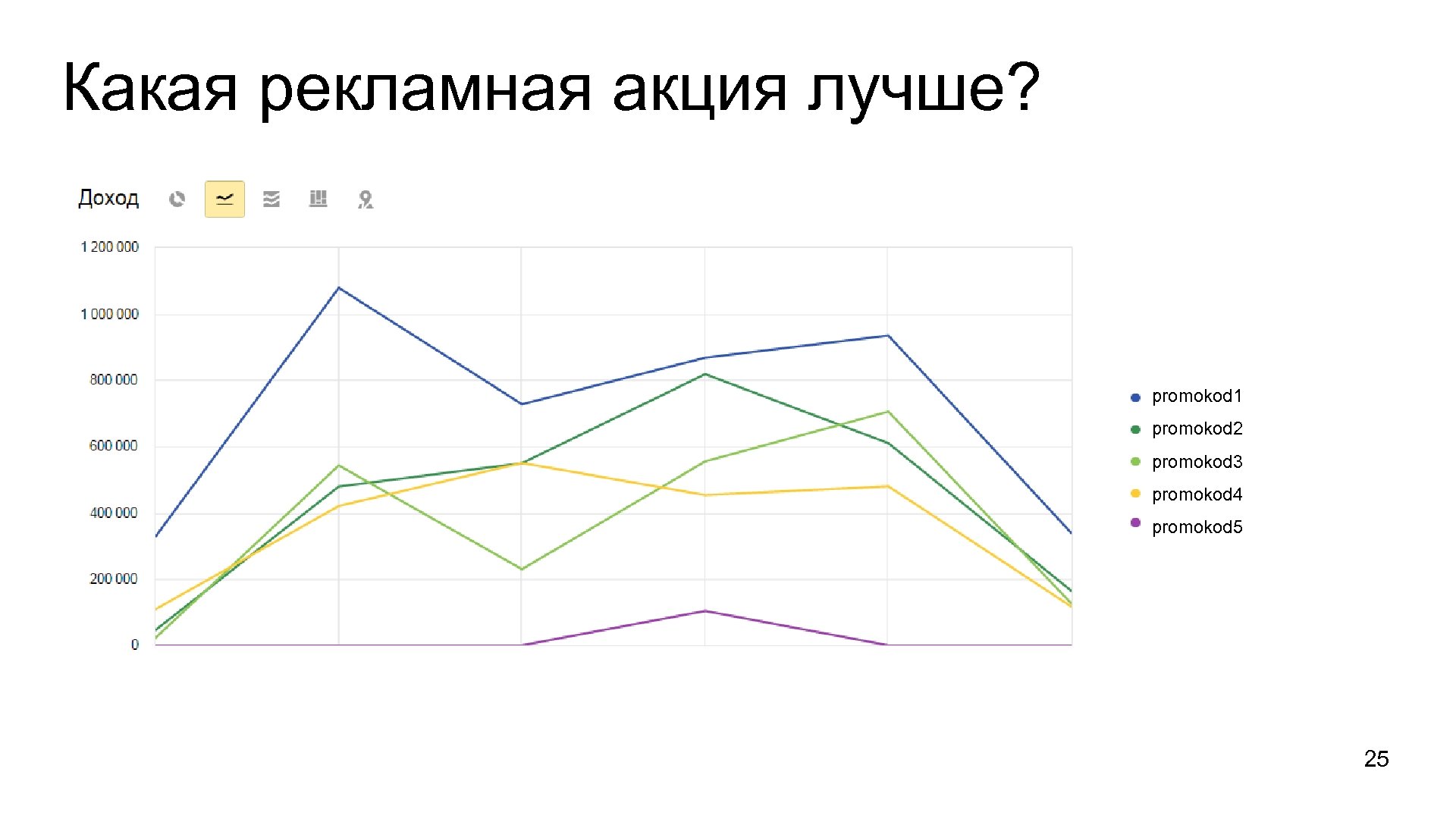 Какая рекламная акция лучше? promokod 1 promokod 2 promokod 3 promokod 4 promokod 5