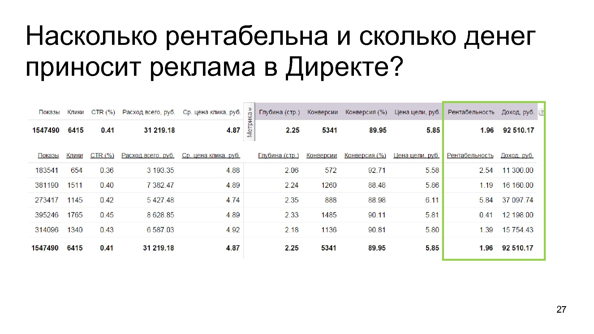 Насколько рентабельна и сколько денег приносит реклама в Директе? 27 