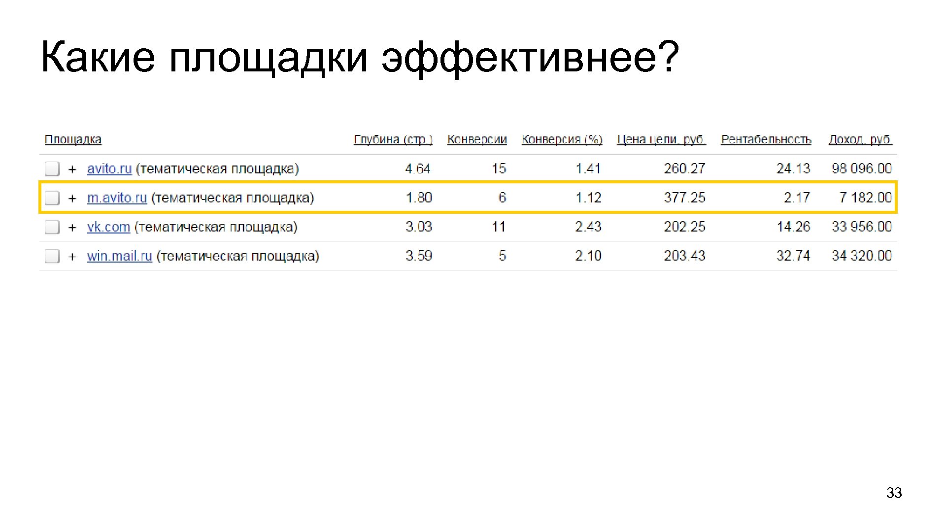 Какие площадки эффективнее? 33 