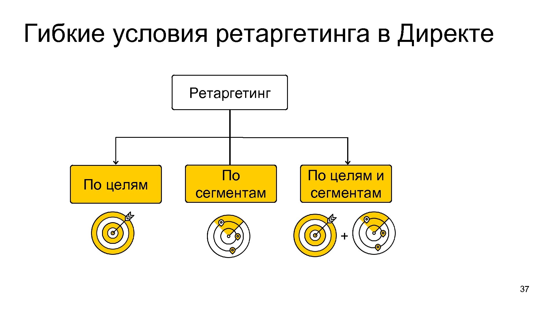 Гибкие условия ретаргетинга в Директе Ретаргетинг По целям По сегментам По целям и сегментам