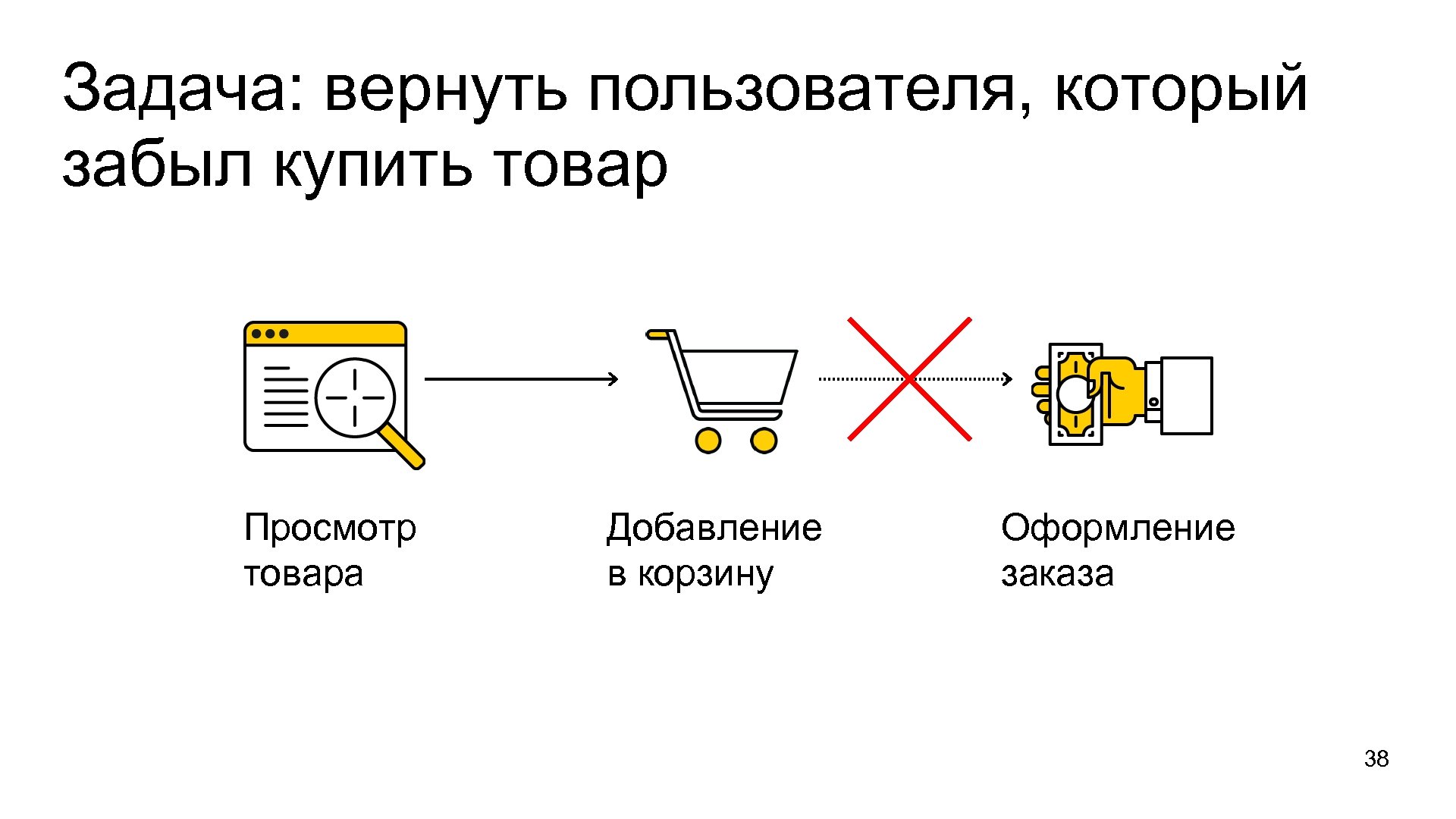 Задача: вернуть пользователя, который забыл купить товар Просмотр товара Добавление в корзину Оформление заказа