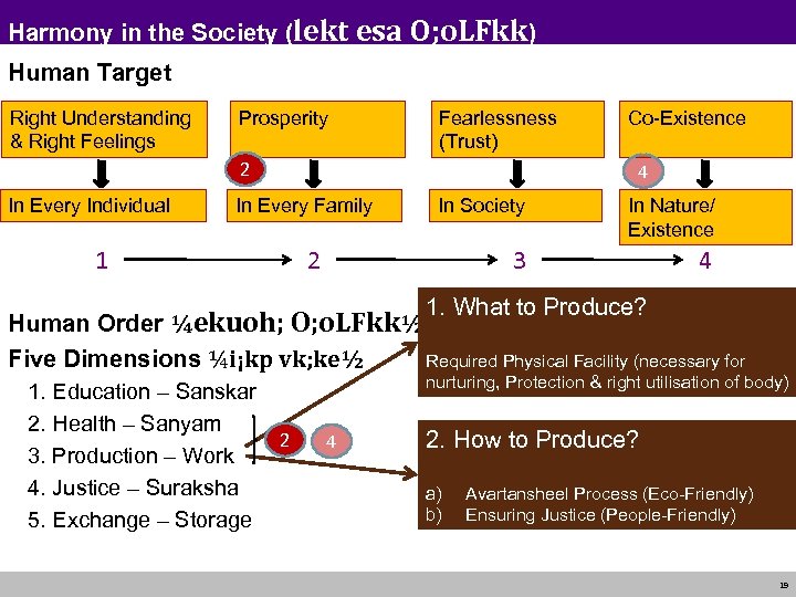 Harmony in the Society (lekt esa O; o. LFkk) Human Target Right Understanding &