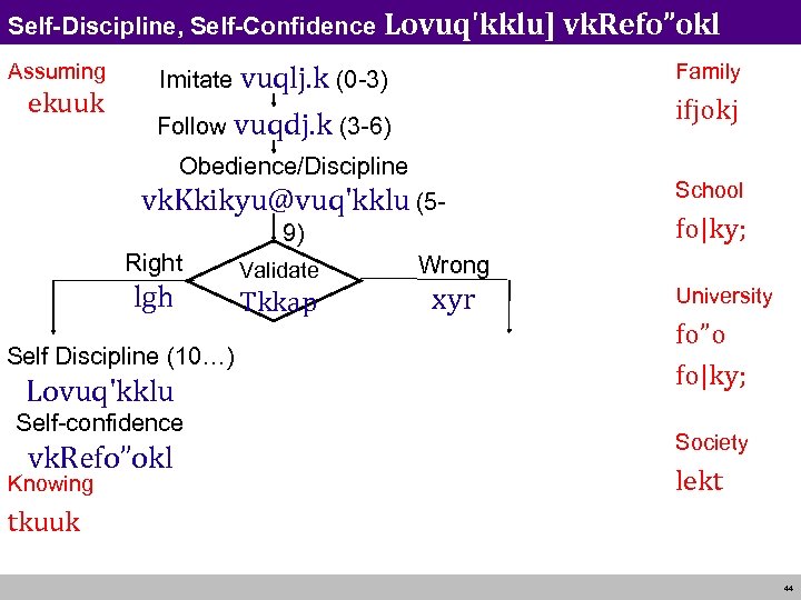 Self-Discipline, Self-Confidence Lovuq'kklu] vk. Refo”okl Assuming ekuuk Imitate vuqlj. k (0 -3) Family ifjokj