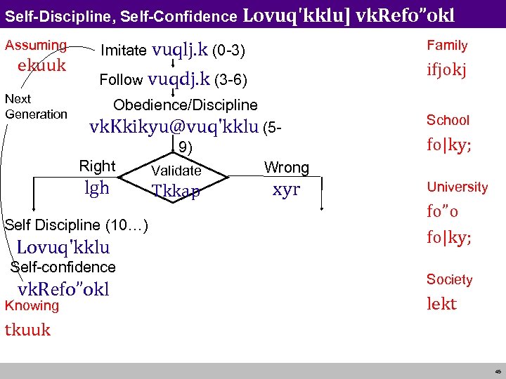 Self-Discipline, Self-Confidence Lovuq'kklu] vk. Refo”okl Assuming ekuuk Next Generation Imitate vuqlj. k (0 -3)