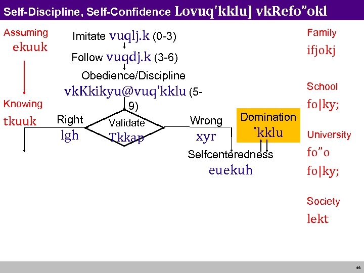 Self-Discipline, Self-Confidence Lovuq'kklu] vk. Refo”okl Assuming ekuuk Imitate vuqlj. k (0 -3) Family ifjokj