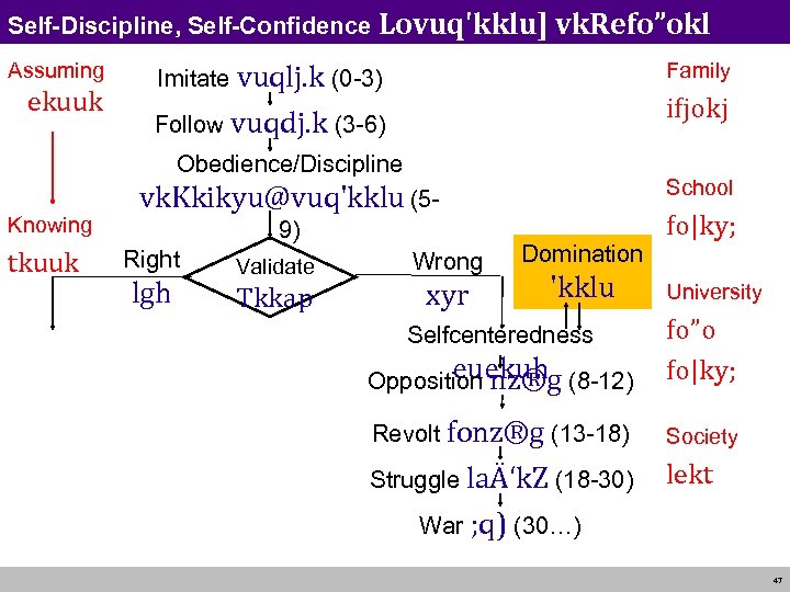 Self-Discipline, Self-Confidence Lovuq'kklu] vk. Refo”okl Assuming ekuuk Imitate vuqlj. k (0 -3) Family ifjokj