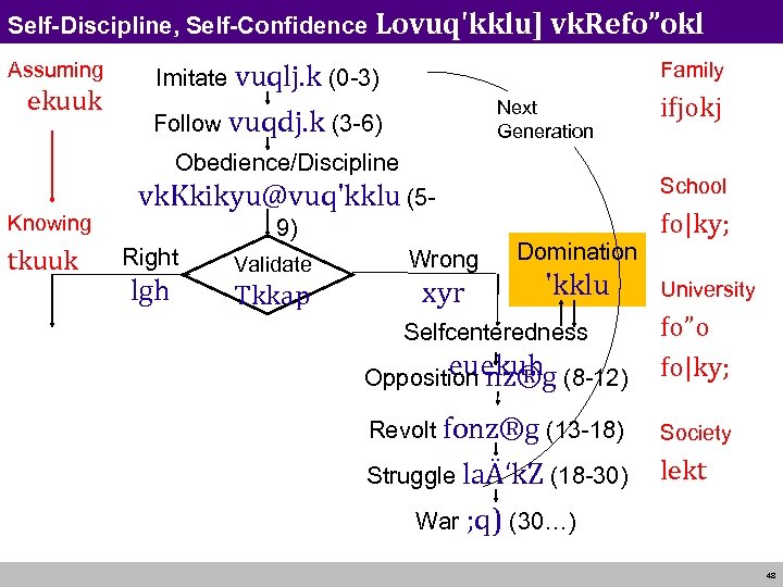 Self-Discipline, Self-Confidence Lovuq'kklu] vk. Refo”okl Assuming ekuuk Imitate vuqlj. k (0 -3) Family Next