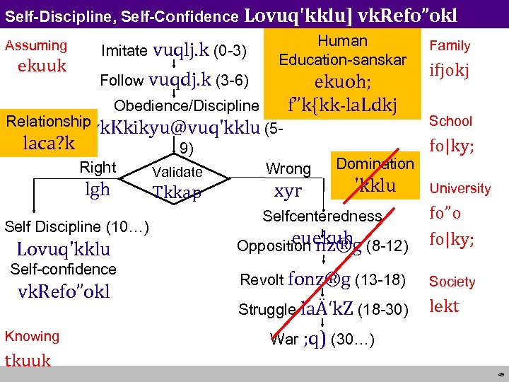 Self-Discipline, Self-Confidence Lovuq'kklu] vk. Refo”okl Assuming ekuuk Imitate vuqlj. k (0 -3) Follow vuqdj.