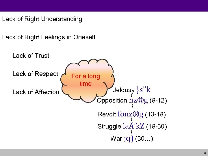 Lack of Right Understanding Lack of Right Feelings in Oneself Lack of Trust Lack