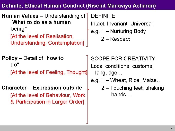 Definite, Ethical Human Conduct (Nischit Manaviya Acharan) Human Values – Understanding of 