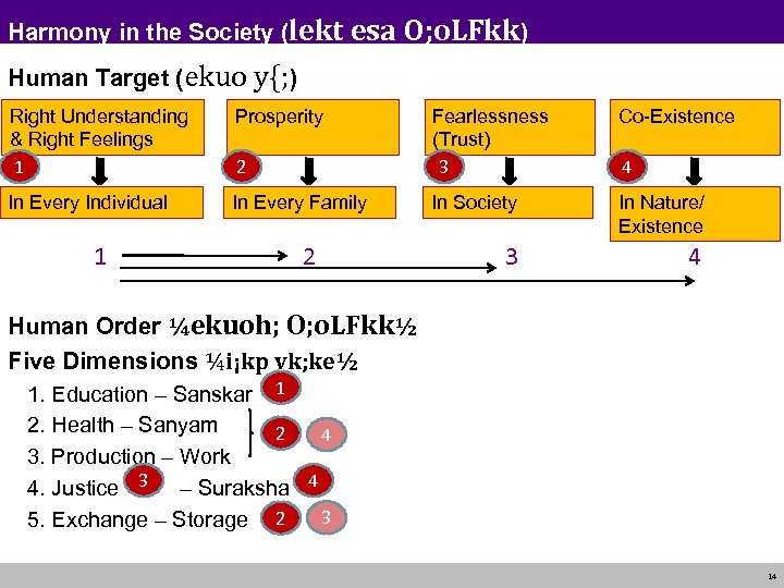 Harmony in the Society (lekt esa O; o. LFkk) Human Target (ekuo y{; )