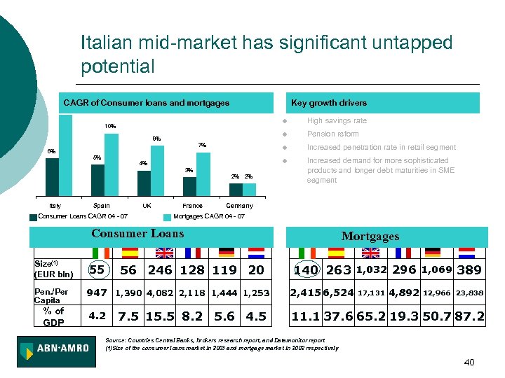 Italian mid-market has significant untapped potential CAGR of Consumer loans and mortgages Key growth